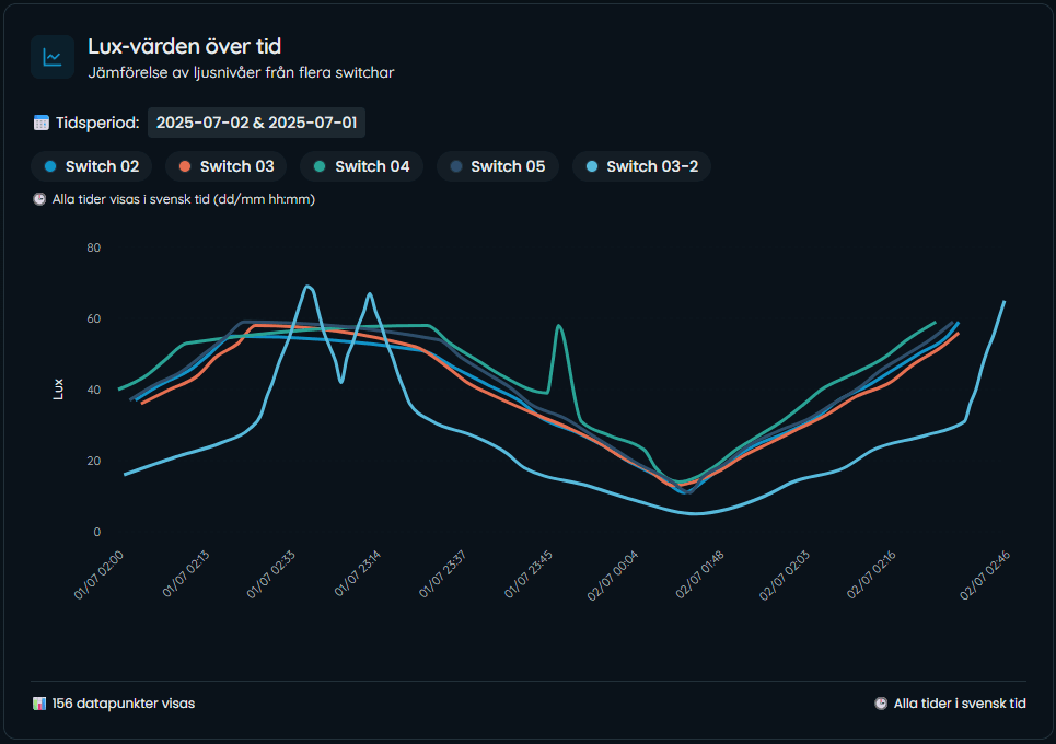 Lux Statistics Dashboard