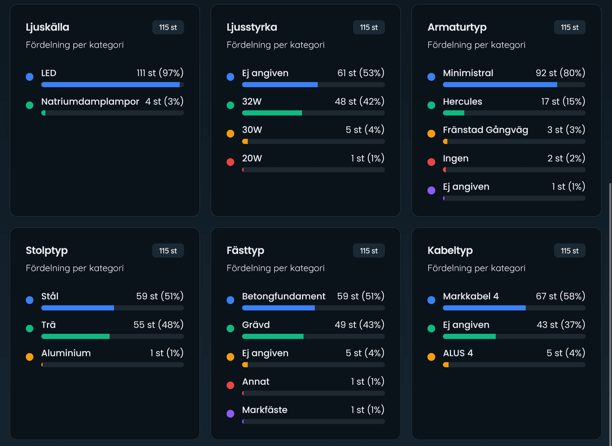 Stolpmetadata och teknisk information